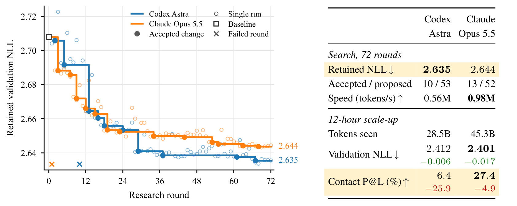 Retained validation loss of the two agents over 72 rounds, beside a table of search and 12-hour scale-up results