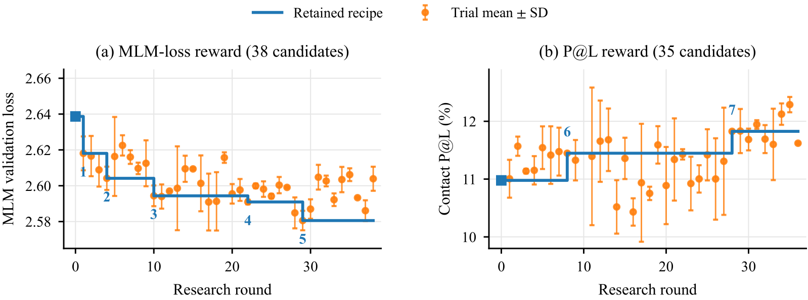 Two sequential searches: validation loss over 38 candidates and contact precision over 35 candidates