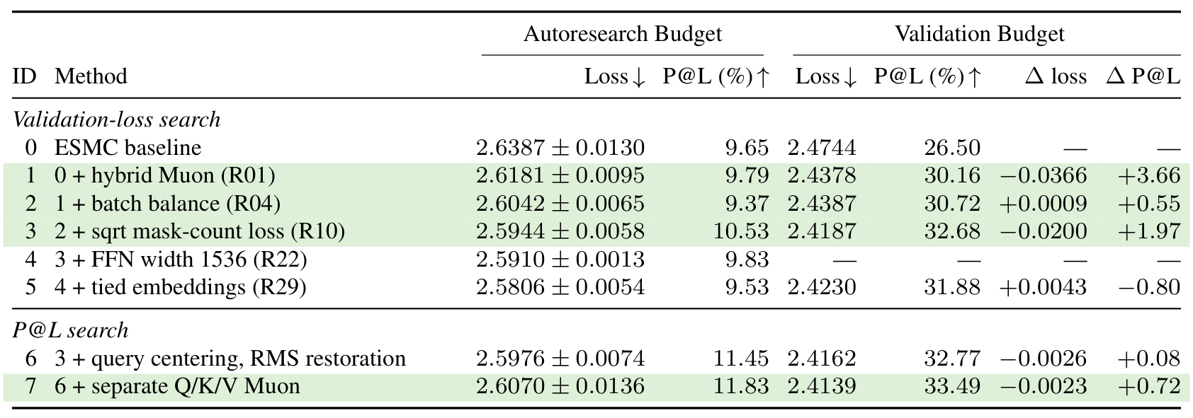 Search-time and 24.2B-token results for each accepted change, with shaded rows for the changes kept